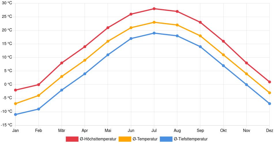 Temperaturverlauf in Dubuque: Durchschnittstemperaturen der letzten 30 Jahre (1994–2024) nach Monat – Durchschnitt, Höchst- & Tiefstwerte der letzten 30 Jahre Liniendiagramm des Temperaturverlaufs in Dubuque (Vereinigte Staaten) mit durchschnittlichen Temperaturen, Höchst- und Tiefstwerten pro Monat über die letzten 30 Jahre (1994–2024).