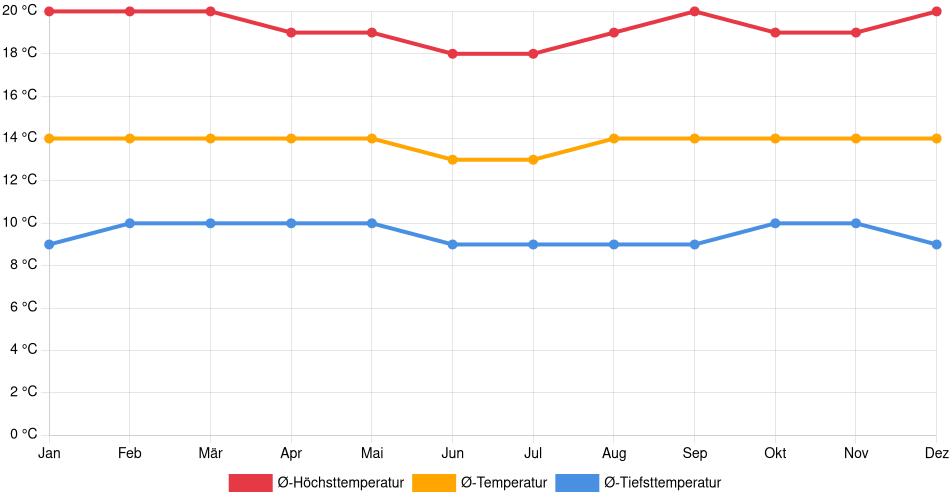 Temperaturverlauf in Duitama: Durchschnittstemperaturen der letzten 30 Jahre (1994–2024) nach Monat – Durchschnitt, Höchst- & Tiefstwerte der letzten 30 Jahre Liniendiagramm des Temperaturverlaufs in Duitama (Kolumbien) mit durchschnittlichen Temperaturen, Höchst- und Tiefstwerten pro Monat über die letzten 30 Jahre (1994–2024).