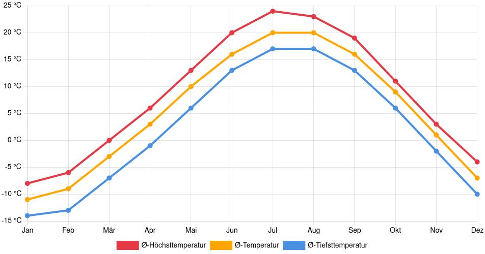 Temperaturverlauf in Duluth: Durchschnittstemperaturen der letzten 30 Jahre (1994–2024) nach Monat – Durchschnitt, Höchst- & Tiefstwerte der letzten 30 Jahre Liniendiagramm des Temperaturverlaufs in Duluth (Vereinigte Staaten) mit durchschnittlichen Temperaturen, Höchst- und Tiefstwerten pro Monat über die letzten 30 Jahre (1994–2024).