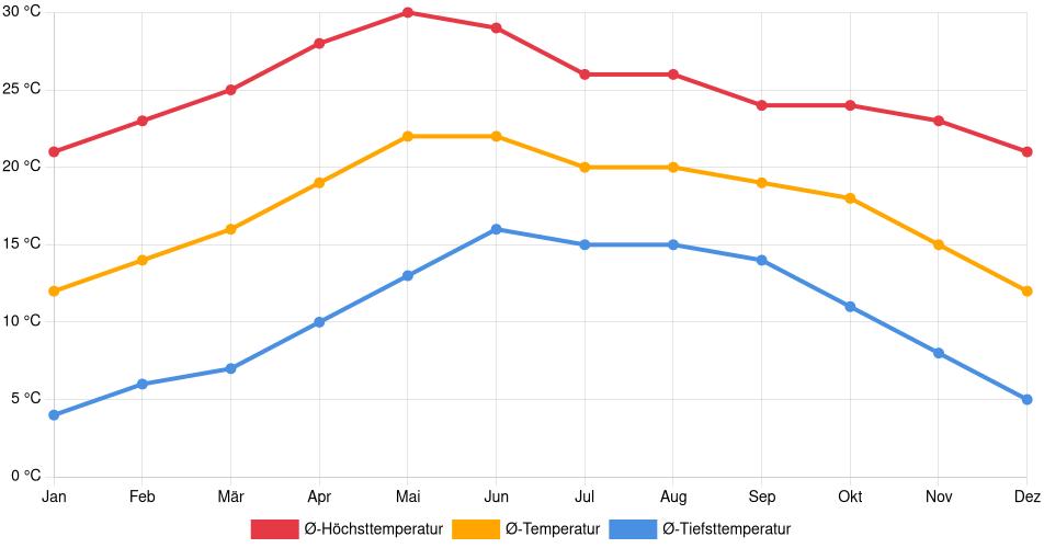Temperaturverlauf in Durango: Durchschnittstemperaturen der letzten 30 Jahre (1994–2024) nach Monat – Durchschnitt, Höchst- & Tiefstwerte der letzten 30 Jahre Liniendiagramm des Temperaturverlaufs in Durango (Mexiko) mit durchschnittlichen Temperaturen, Höchst- und Tiefstwerten pro Monat über die letzten 30 Jahre (1994–2024).
