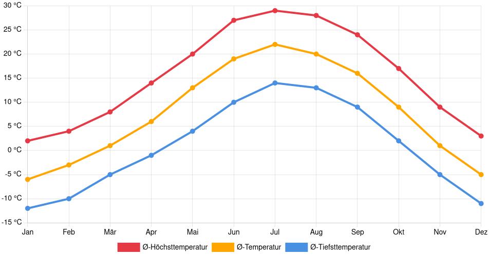 Temperaturverlauf in Durango: Durchschnittstemperaturen der letzten 30 Jahre (1994–2024) nach Monat – Durchschnitt, Höchst- & Tiefstwerte der letzten 30 Jahre Liniendiagramm des Temperaturverlaufs in Durango (Vereinigte Staaten) mit durchschnittlichen Temperaturen, Höchst- und Tiefstwerten pro Monat über die letzten 30 Jahre (1994–2024).