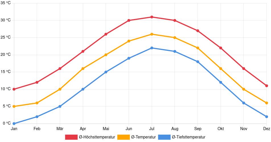 Temperaturverlauf in Durham: Durchschnittstemperaturen der letzten 30 Jahre (1994–2024) nach Monat – Durchschnitt, Höchst- & Tiefstwerte der letzten 30 Jahre Liniendiagramm des Temperaturverlaufs in Durham (Vereinigte Staaten) mit durchschnittlichen Temperaturen, Höchst- und Tiefstwerten pro Monat über die letzten 30 Jahre (1994–2024).