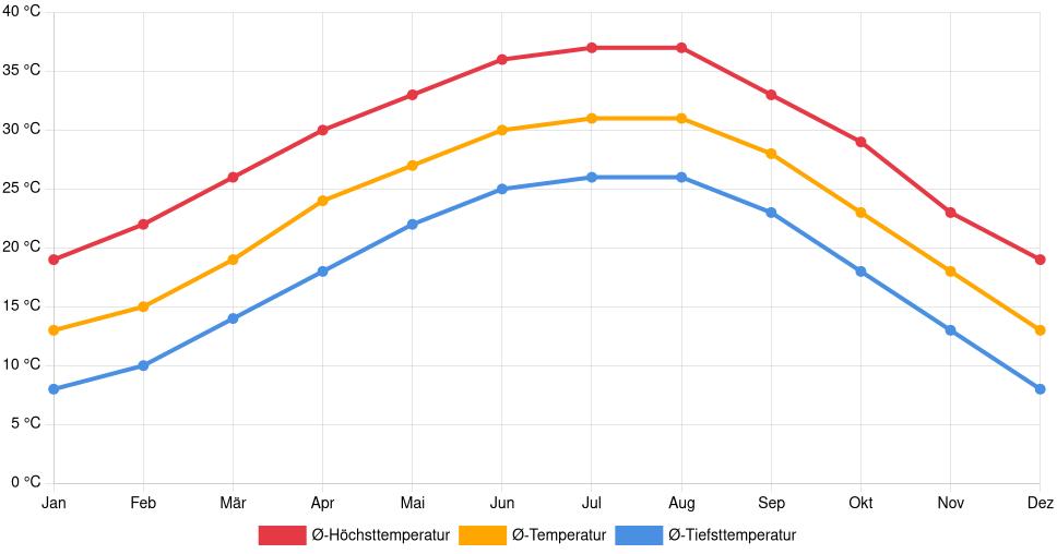Temperaturverlauf in Eagle Pass: Durchschnittstemperaturen der letzten 30 Jahre (1994–2024) nach Monat – Durchschnitt, Höchst- & Tiefstwerte der letzten 30 Jahre Liniendiagramm des Temperaturverlaufs in Eagle Pass (Vereinigte Staaten) mit durchschnittlichen Temperaturen, Höchst- und Tiefstwerten pro Monat über die letzten 30 Jahre (1994–2024).