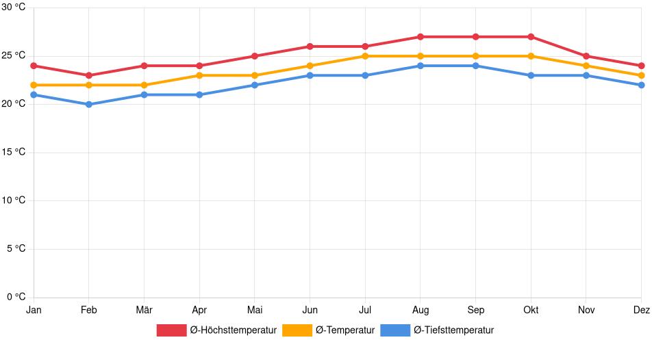 Temperaturverlauf in East Honolulu: Durchschnittstemperaturen der letzten 30 Jahre (1994–2024) nach Monat – Durchschnitt, Höchst- & Tiefstwerte der letzten 30 Jahre Liniendiagramm des Temperaturverlaufs in East Honolulu (Vereinigte Staaten) mit durchschnittlichen Temperaturen, Höchst- und Tiefstwerten pro Monat über die letzten 30 Jahre (1994–2024).