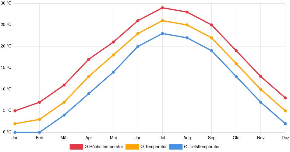 Temperaturverlauf in Easton (Maryland): Durchschnittstemperaturen der letzten 30 Jahre (1994–2024) nach Monat – Durchschnitt, Höchst- & Tiefstwerte der letzten 30 Jahre Liniendiagramm des Temperaturverlaufs in Easton (Maryland) (Vereinigte Staaten) mit durchschnittlichen Temperaturen, Höchst- und Tiefstwerten pro Monat über die letzten 30 Jahre (1994–2024).