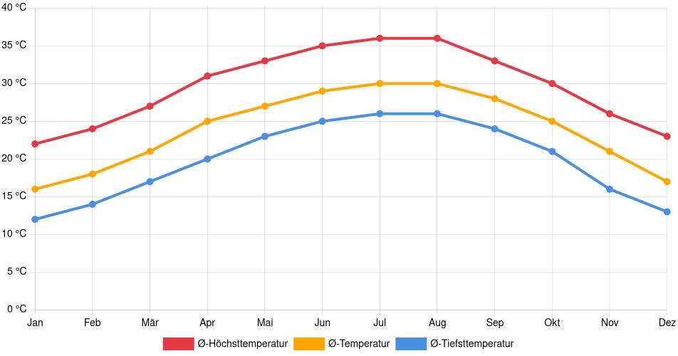 Temperaturverlauf in Edinburg: Durchschnittstemperaturen der letzten 30 Jahre (1994–2024) nach Monat – Durchschnitt, Höchst- & Tiefstwerte der letzten 30 Jahre Liniendiagramm des Temperaturverlaufs in Edinburg (Vereinigte Staaten) mit durchschnittlichen Temperaturen, Höchst- und Tiefstwerten pro Monat über die letzten 30 Jahre (1994–2024).