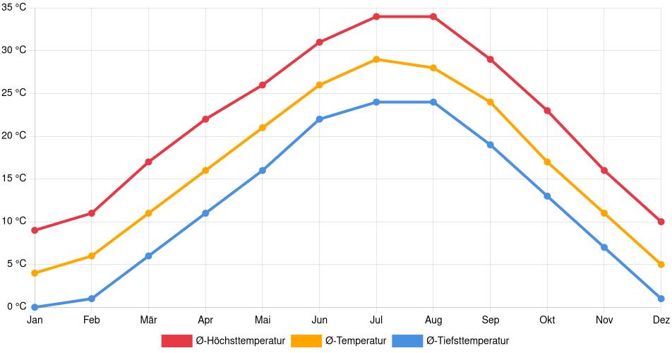 Temperaturverlauf in Edmond: Durchschnittstemperaturen der letzten 30 Jahre (1994–2024) nach Monat – Durchschnitt, Höchst- & Tiefstwerte der letzten 30 Jahre Liniendiagramm des Temperaturverlaufs in Edmond (Vereinigte Staaten) mit durchschnittlichen Temperaturen, Höchst- und Tiefstwerten pro Monat über die letzten 30 Jahre (1994–2024).
