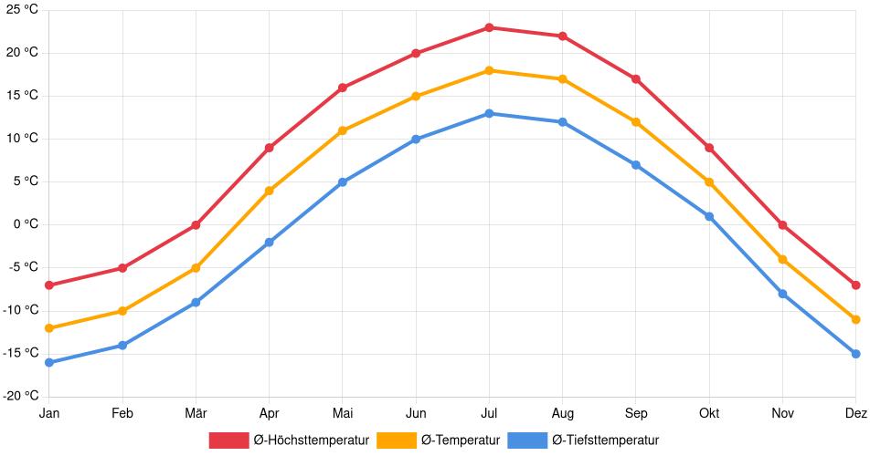 Temperaturverlauf in Edmonton: Durchschnittstemperaturen der letzten 30 Jahre (1994–2024) nach Monat – Durchschnitt, Höchst- & Tiefstwerte der letzten 30 Jahre Liniendiagramm des Temperaturverlaufs in Edmonton (Kanada) mit durchschnittlichen Temperaturen, Höchst- und Tiefstwerten pro Monat über die letzten 30 Jahre (1994–2024).