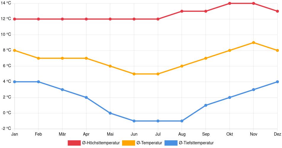 Temperaturverlauf in El Alto: Durchschnittstemperaturen der letzten 30 Jahre (1994–2024) nach Monat – Durchschnitt, Höchst- & Tiefstwerte der letzten 30 Jahre Liniendiagramm des Temperaturverlaufs in El Alto (Bolivien) mit durchschnittlichen Temperaturen, Höchst- und Tiefstwerten pro Monat über die letzten 30 Jahre (1994–2024).