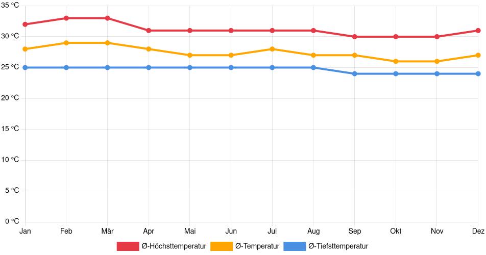Temperaturverlauf in El Banco: Durchschnittstemperaturen der letzten 30 Jahre (1994–2024) nach Monat – Durchschnitt, Höchst- & Tiefstwerte der letzten 30 Jahre Liniendiagramm des Temperaturverlaufs in El Banco (Kolumbien) mit durchschnittlichen Temperaturen, Höchst- und Tiefstwerten pro Monat über die letzten 30 Jahre (1994–2024).