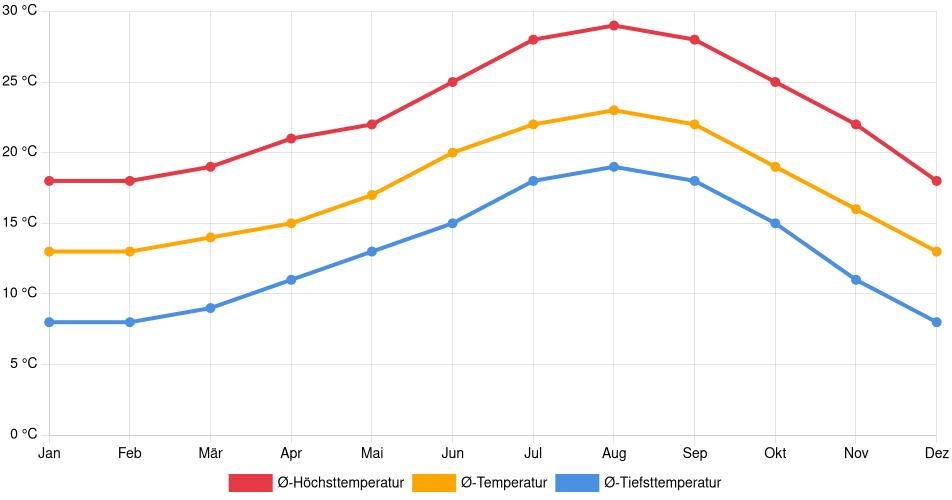 Temperaturverlauf in El Cajon: Durchschnittstemperaturen der letzten 30 Jahre (1994–2024) nach Monat – Durchschnitt, Höchst- & Tiefstwerte der letzten 30 Jahre Liniendiagramm des Temperaturverlaufs in El Cajon (Vereinigte Staaten) mit durchschnittlichen Temperaturen, Höchst- und Tiefstwerten pro Monat über die letzten 30 Jahre (1994–2024).