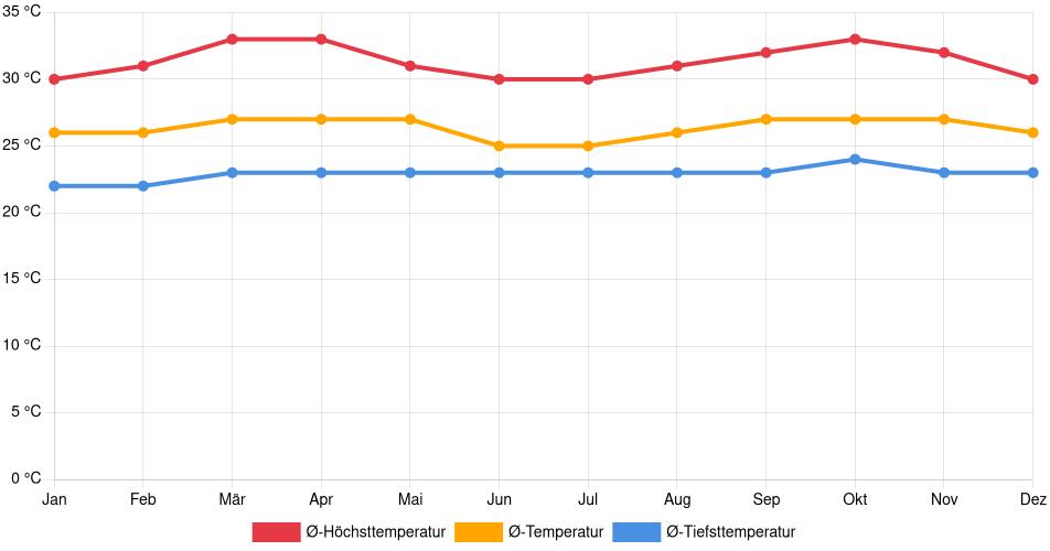 Temperaturverlauf in El Callao: Durchschnittstemperaturen der letzten 30 Jahre (1994–2024) nach Monat – Durchschnitt, Höchst- & Tiefstwerte der letzten 30 Jahre Liniendiagramm des Temperaturverlaufs in El Callao (Venezuela) mit durchschnittlichen Temperaturen, Höchst- und Tiefstwerten pro Monat über die letzten 30 Jahre (1994–2024).