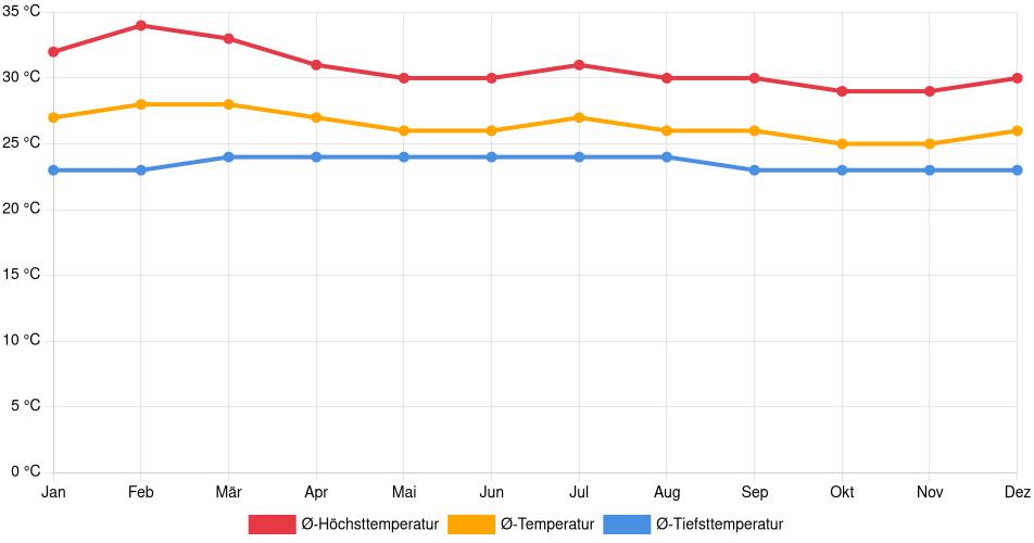Temperaturverlauf in El Carmen de Bolívar: Durchschnittstemperaturen der letzten 30 Jahre (1994–2024) nach Monat – Durchschnitt, Höchst- & Tiefstwerte der letzten 30 Jahre Liniendiagramm des Temperaturverlaufs in El Carmen de Bolívar (Kolumbien) mit durchschnittlichen Temperaturen, Höchst- und Tiefstwerten pro Monat über die letzten 30 Jahre (1994–2024).