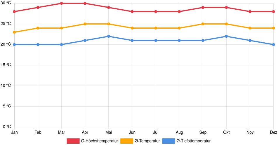 Temperaturverlauf in El Consejo: Durchschnittstemperaturen der letzten 30 Jahre (1994–2024) nach Monat – Durchschnitt, Höchst- & Tiefstwerte der letzten 30 Jahre Liniendiagramm des Temperaturverlaufs in El Consejo (Venezuela) mit durchschnittlichen Temperaturen, Höchst- und Tiefstwerten pro Monat über die letzten 30 Jahre (1994–2024).