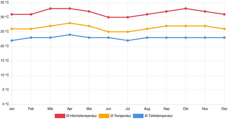 Temperaturverlauf in El Dorado: Durchschnittstemperaturen der letzten 30 Jahre (1994–2024) nach Monat – Durchschnitt, Höchst- & Tiefstwerte der letzten 30 Jahre Liniendiagramm des Temperaturverlaufs in El Dorado (Venezuela) mit durchschnittlichen Temperaturen, Höchst- und Tiefstwerten pro Monat über die letzten 30 Jahre (1994–2024).