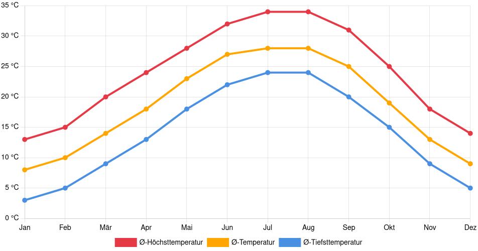 Temperaturverlauf in El Dorado: Durchschnittstemperaturen der letzten 30 Jahre (1994–2024) nach Monat – Durchschnitt, Höchst- & Tiefstwerte der letzten 30 Jahre Liniendiagramm des Temperaturverlaufs in El Dorado (Vereinigte Staaten) mit durchschnittlichen Temperaturen, Höchst- und Tiefstwerten pro Monat über die letzten 30 Jahre (1994–2024).