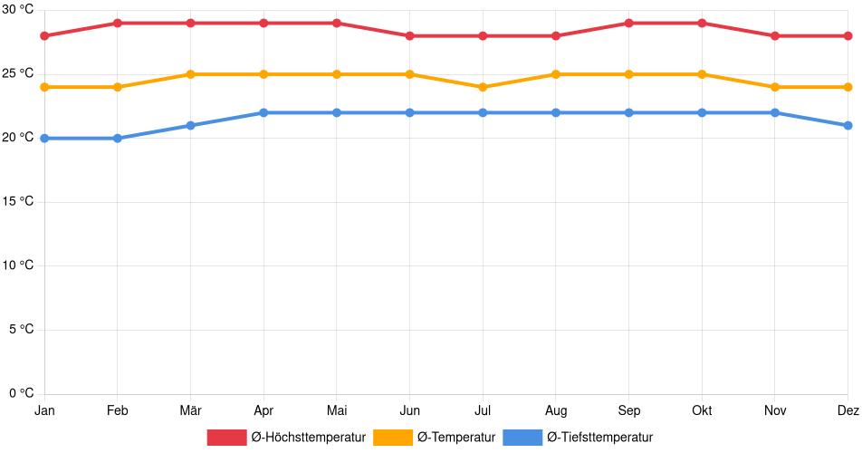 Temperaturverlauf in El Limón: Durchschnittstemperaturen der letzten 30 Jahre (1994–2024) nach Monat – Durchschnitt, Höchst- & Tiefstwerte der letzten 30 Jahre Liniendiagramm des Temperaturverlaufs in El Limón (Venezuela) mit durchschnittlichen Temperaturen, Höchst- und Tiefstwerten pro Monat über die letzten 30 Jahre (1994–2024).