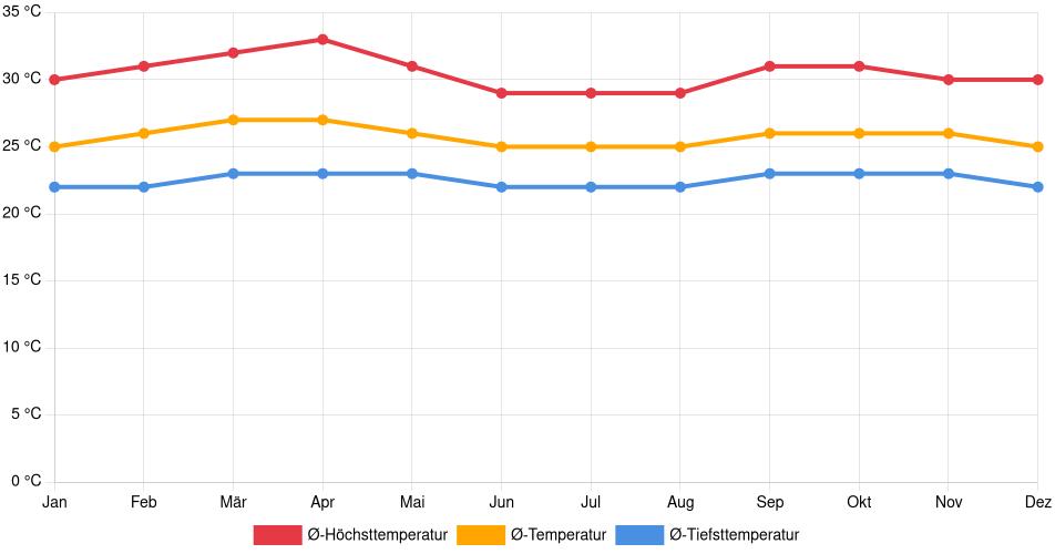 Temperaturverlauf in El Manteco: Durchschnittstemperaturen der letzten 30 Jahre (1994–2024) nach Monat – Durchschnitt, Höchst- & Tiefstwerte der letzten 30 Jahre Liniendiagramm des Temperaturverlaufs in El Manteco (Venezuela) mit durchschnittlichen Temperaturen, Höchst- und Tiefstwerten pro Monat über die letzten 30 Jahre (1994–2024).