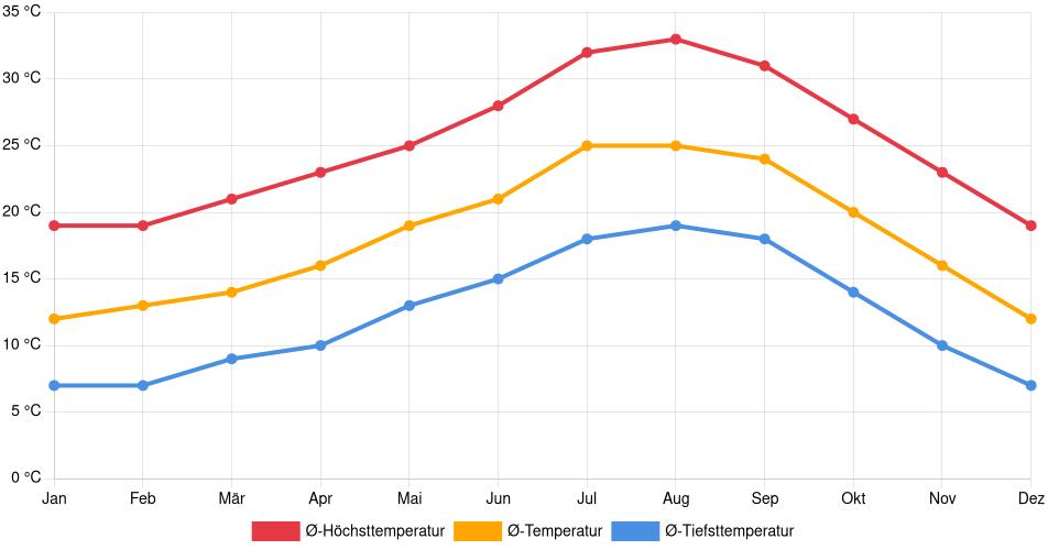 Temperaturverlauf in El Monte: Durchschnittstemperaturen der letzten 30 Jahre (1994–2024) nach Monat – Durchschnitt, Höchst- & Tiefstwerte der letzten 30 Jahre Liniendiagramm des Temperaturverlaufs in El Monte (Vereinigte Staaten) mit durchschnittlichen Temperaturen, Höchst- und Tiefstwerten pro Monat über die letzten 30 Jahre (1994–2024).