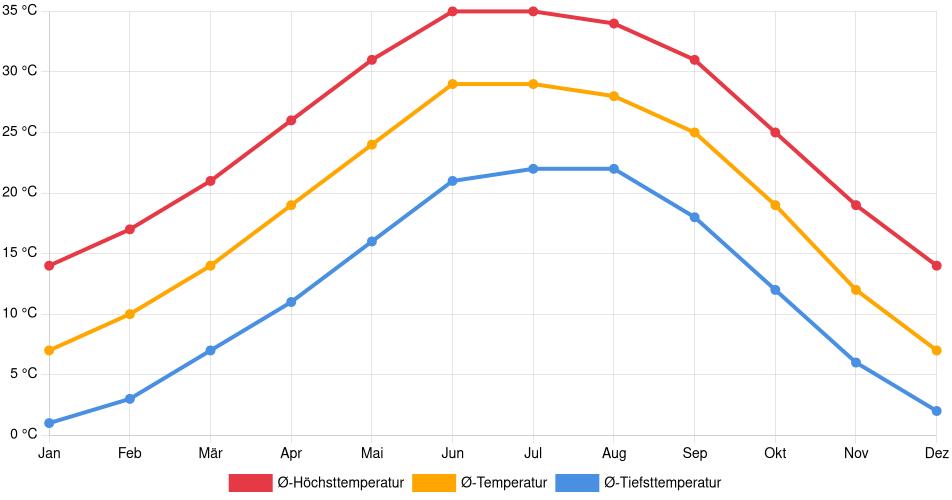 Temperaturverlauf in El Paso: Durchschnittstemperaturen der letzten 30 Jahre (1994–2024) nach Monat – Durchschnitt, Höchst- & Tiefstwerte der letzten 30 Jahre Liniendiagramm des Temperaturverlaufs in El Paso (Vereinigte Staaten) mit durchschnittlichen Temperaturen, Höchst- und Tiefstwerten pro Monat über die letzten 30 Jahre (1994–2024).