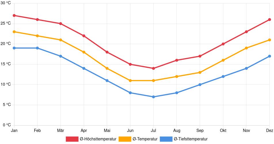 Temperaturverlauf in El Pinar: Durchschnittstemperaturen der letzten 30 Jahre (1994–2024) nach Monat – Durchschnitt, Höchst- & Tiefstwerte der letzten 30 Jahre Liniendiagramm des Temperaturverlaufs in El Pinar (Uruguay) mit durchschnittlichen Temperaturen, Höchst- und Tiefstwerten pro Monat über die letzten 30 Jahre (1994–2024).