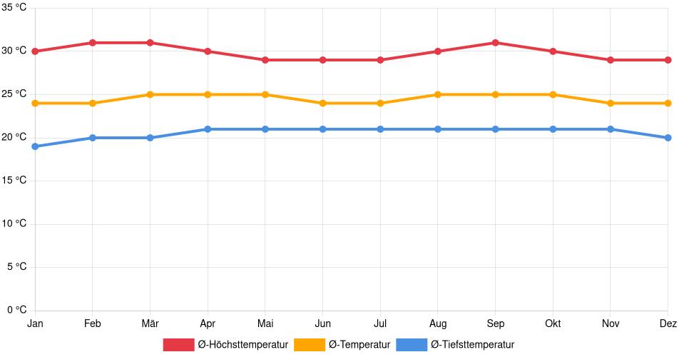 Temperaturverlauf in El Tocuyo: Durchschnittstemperaturen der letzten 30 Jahre (1994–2024) nach Monat – Durchschnitt, Höchst- & Tiefstwerte der letzten 30 Jahre Liniendiagramm des Temperaturverlaufs in El Tocuyo (Venezuela) mit durchschnittlichen Temperaturen, Höchst- und Tiefstwerten pro Monat über die letzten 30 Jahre (1994–2024).