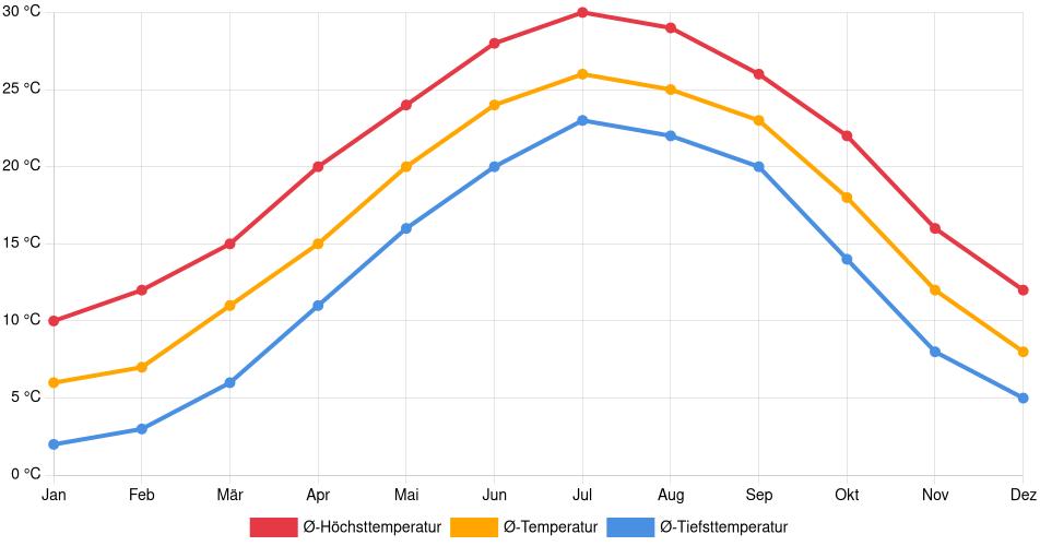 Temperaturverlauf in Elizabeth City: Durchschnittstemperaturen der letzten 30 Jahre (1994–2024) nach Monat – Durchschnitt, Höchst- & Tiefstwerte der letzten 30 Jahre Liniendiagramm des Temperaturverlaufs in Elizabeth City (Vereinigte Staaten) mit durchschnittlichen Temperaturen, Höchst- und Tiefstwerten pro Monat über die letzten 30 Jahre (1994–2024).