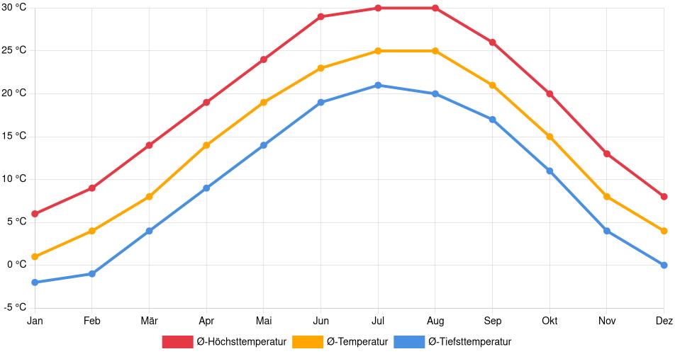 Temperaturverlauf in Elizabethtown: Durchschnittstemperaturen der letzten 30 Jahre (1994–2024) nach Monat – Durchschnitt, Höchst- & Tiefstwerte der letzten 30 Jahre Liniendiagramm des Temperaturverlaufs in Elizabethtown (Vereinigte Staaten) mit durchschnittlichen Temperaturen, Höchst- und Tiefstwerten pro Monat über die letzten 30 Jahre (1994–2024).