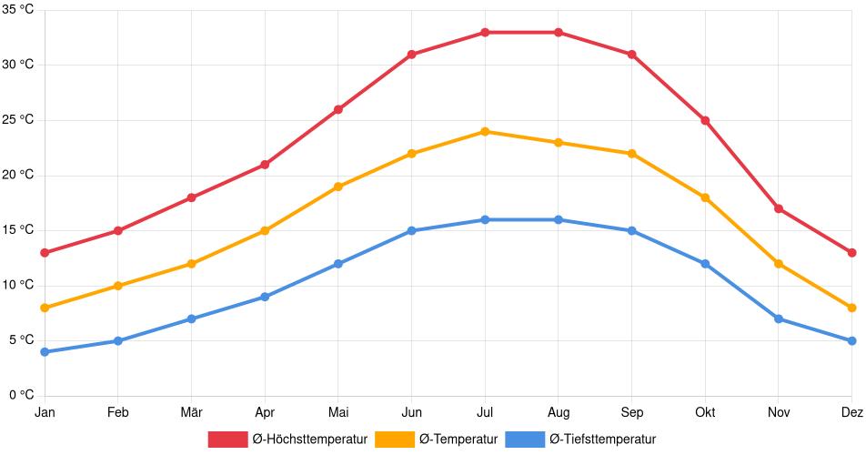 Temperaturverlauf in Elk Grove: Durchschnittstemperaturen der letzten 30 Jahre (1994–2024) nach Monat – Durchschnitt, Höchst- & Tiefstwerte der letzten 30 Jahre Liniendiagramm des Temperaturverlaufs in Elk Grove (Vereinigte Staaten) mit durchschnittlichen Temperaturen, Höchst- und Tiefstwerten pro Monat über die letzten 30 Jahre (1994–2024).