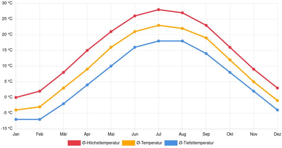 Temperaturverlauf in Elkhart: Durchschnittstemperaturen der letzten 30 Jahre (1994–2024) nach Monat – Durchschnitt, Höchst- & Tiefstwerte der letzten 30 Jahre Liniendiagramm des Temperaturverlaufs in Elkhart (Vereinigte Staaten) mit durchschnittlichen Temperaturen, Höchst- und Tiefstwerten pro Monat über die letzten 30 Jahre (1994–2024).