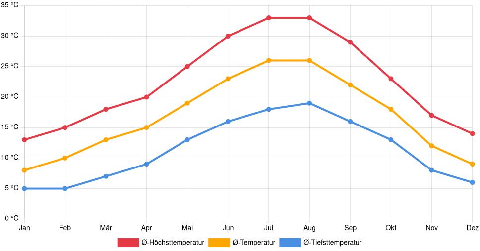Liniendiagramm des Temperaturverlaufs in Elvas (Portugal) mit durchschnittlichen Temperaturen, Höchst- und Tiefstwerten pro Monat über die letzten 30 Jahre (1994–2024).