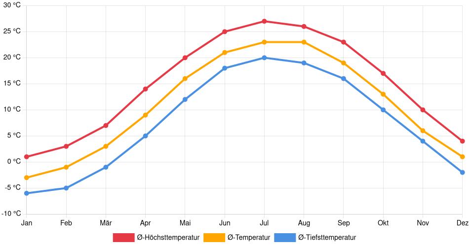 Temperaturverlauf in Elyria: Durchschnittstemperaturen der letzten 30 Jahre (1994–2024) nach Monat – Durchschnitt, Höchst- & Tiefstwerte der letzten 30 Jahre Liniendiagramm des Temperaturverlaufs in Elyria (Vereinigte Staaten) mit durchschnittlichen Temperaturen, Höchst- und Tiefstwerten pro Monat über die letzten 30 Jahre (1994–2024).