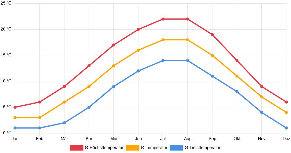 Temperaturverlauf in Emmen: Durchschnittstemperaturen der letzten 30 Jahre (1994–2024) nach Monat – Durchschnitt, Höchst- & Tiefstwerte der letzten 30 Jahre Liniendiagramm des Temperaturverlaufs in Emmen (Niederlande) mit durchschnittlichen Temperaturen, Höchst- und Tiefstwerten pro Monat über die letzten 30 Jahre (1994–2024).