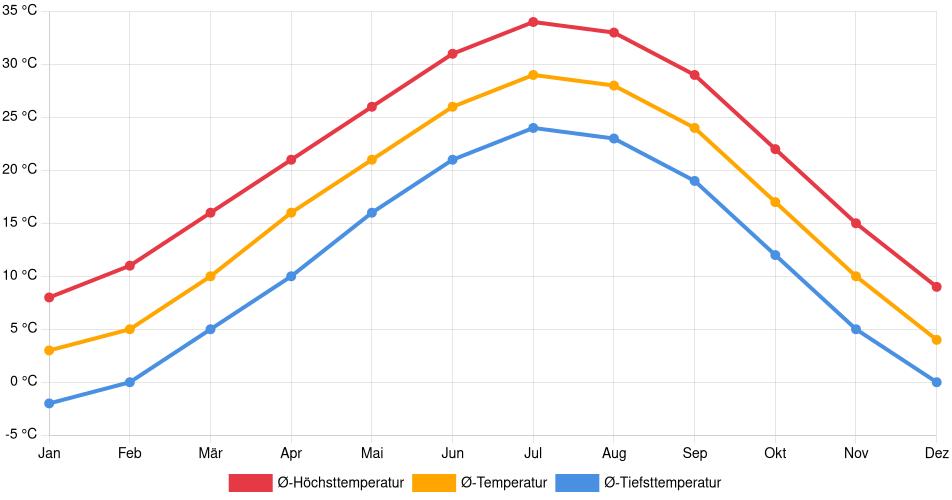 Temperaturverlauf in Enid: Durchschnittstemperaturen der letzten 30 Jahre (1994–2024) nach Monat – Durchschnitt, Höchst- & Tiefstwerte der letzten 30 Jahre Liniendiagramm des Temperaturverlaufs in Enid (Vereinigte Staaten) mit durchschnittlichen Temperaturen, Höchst- und Tiefstwerten pro Monat über die letzten 30 Jahre (1994–2024).