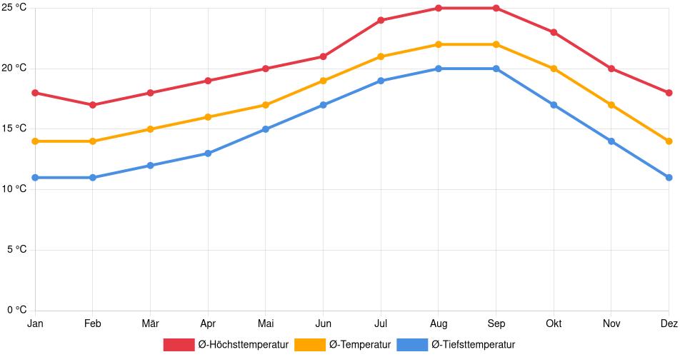Temperaturverlauf in Ensenada: Durchschnittstemperaturen der letzten 30 Jahre (1994–2024) nach Monat – Durchschnitt, Höchst- & Tiefstwerte der letzten 30 Jahre Liniendiagramm des Temperaturverlaufs in Ensenada (Mexiko) mit durchschnittlichen Temperaturen, Höchst- und Tiefstwerten pro Monat über die letzten 30 Jahre (1994–2024).