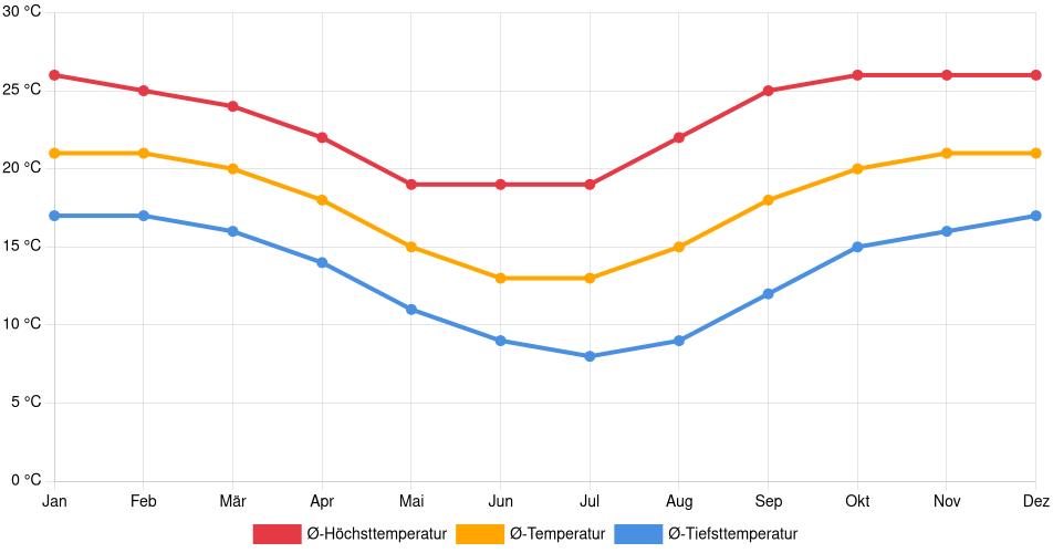 Temperaturverlauf in Entre Ríos: Durchschnittstemperaturen der letzten 30 Jahre (1994–2024) nach Monat – Durchschnitt, Höchst- & Tiefstwerte der letzten 30 Jahre Liniendiagramm des Temperaturverlaufs in Entre Ríos (Bolivien) mit durchschnittlichen Temperaturen, Höchst- und Tiefstwerten pro Monat über die letzten 30 Jahre (1994–2024).