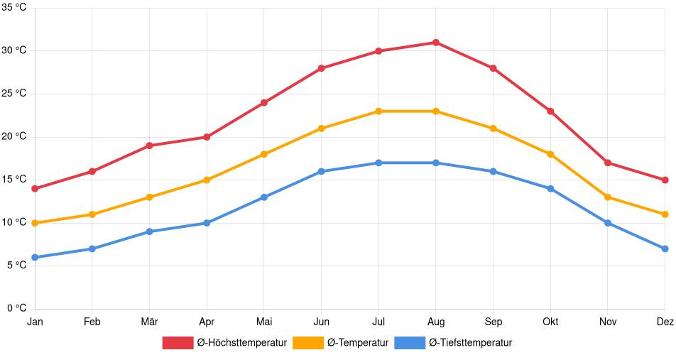 Temperaturverlauf in Entroncamento: Durchschnittstemperaturen der letzten 30 Jahre (1994–2024) nach Monat – Durchschnitt, Höchst- & Tiefstwerte der letzten 30 Jahre Liniendiagramm des Temperaturverlaufs in Entroncamento (Portugal) mit durchschnittlichen Temperaturen, Höchst- und Tiefstwerten pro Monat über die letzten 30 Jahre (1994–2024).