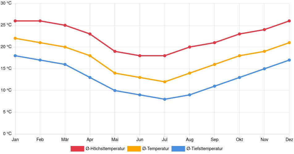 Temperaturverlauf in Erechim: Durchschnittstemperaturen der letzten 30 Jahre (1994–2024) nach Monat – Durchschnitt, Höchst- & Tiefstwerte der letzten 30 Jahre Liniendiagramm des Temperaturverlaufs in Erechim (Brasilien) mit durchschnittlichen Temperaturen, Höchst- und Tiefstwerten pro Monat über die letzten 30 Jahre (1994–2024).