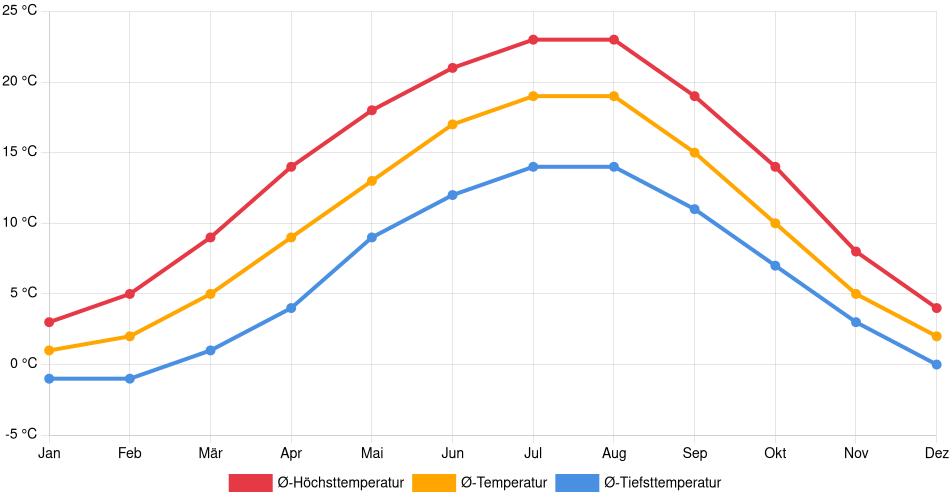 Temperaturverlauf in Erfurt: Durchschnittstemperaturen der letzten 30 Jahre (1994–2024) nach Monat – Durchschnitt, Höchst- & Tiefstwerte der letzten 30 Jahre Liniendiagramm des Temperaturverlaufs in Erfurt (Deutschland) mit durchschnittlichen Temperaturen, Höchst- und Tiefstwerten pro Monat über die letzten 30 Jahre (1994–2024).