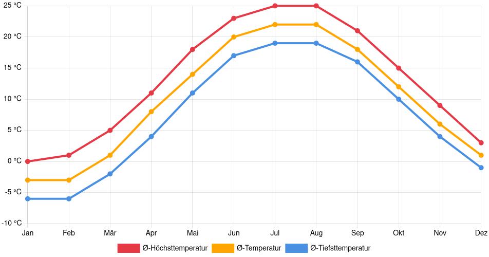Temperaturverlauf in Erie: Durchschnittstemperaturen der letzten 30 Jahre (1994–2024) nach Monat – Durchschnitt, Höchst- & Tiefstwerte der letzten 30 Jahre Liniendiagramm des Temperaturverlaufs in Erie (Vereinigte Staaten) mit durchschnittlichen Temperaturen, Höchst- und Tiefstwerten pro Monat über die letzten 30 Jahre (1994–2024).