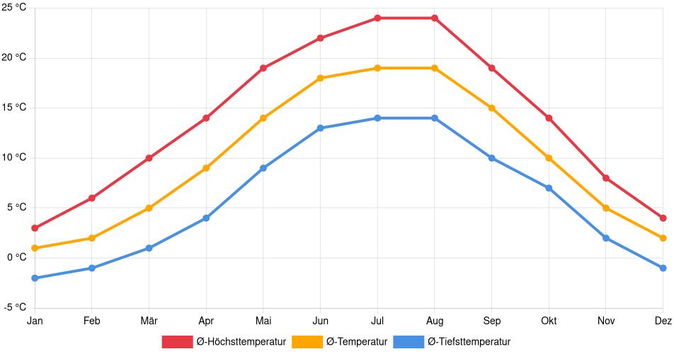 Temperaturverlauf in Erlangen: Durchschnittstemperaturen der letzten 30 Jahre (1994–2024) nach Monat – Durchschnitt, Höchst- & Tiefstwerte der letzten 30 Jahre Liniendiagramm des Temperaturverlaufs in Erlangen (Deutschland) mit durchschnittlichen Temperaturen, Höchst- und Tiefstwerten pro Monat über die letzten 30 Jahre (1994–2024).