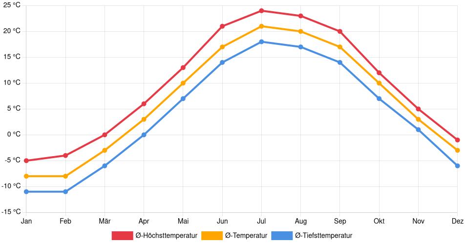 Temperaturverlauf in Escanaba: Durchschnittstemperaturen der letzten 30 Jahre (1994–2024) nach Monat – Durchschnitt, Höchst- & Tiefstwerte der letzten 30 Jahre Liniendiagramm des Temperaturverlaufs in Escanaba (Vereinigte Staaten) mit durchschnittlichen Temperaturen, Höchst- und Tiefstwerten pro Monat über die letzten 30 Jahre (1994–2024).