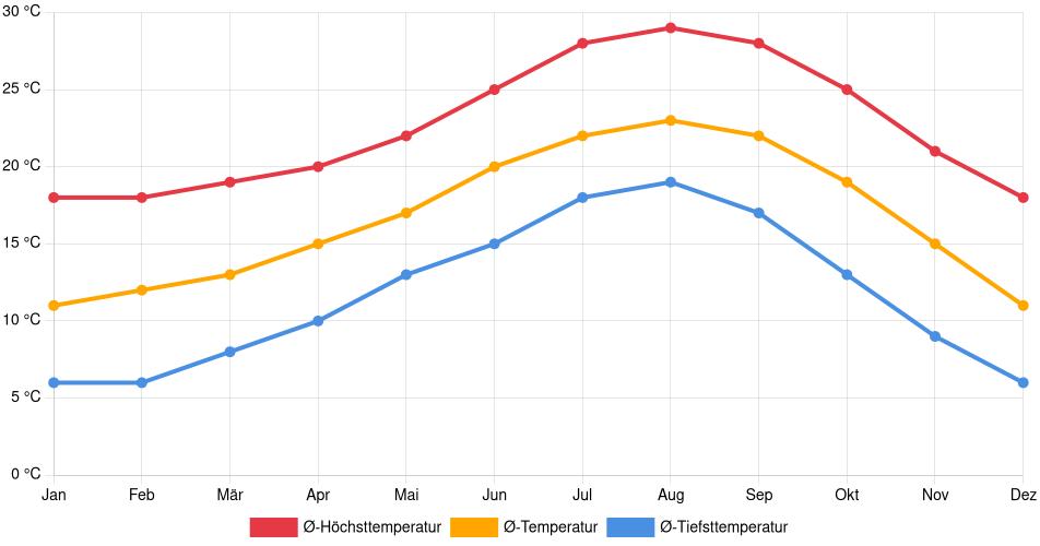 Temperaturverlauf in Escondido: Durchschnittstemperaturen der letzten 30 Jahre (1994–2024) nach Monat – Durchschnitt, Höchst- & Tiefstwerte der letzten 30 Jahre Liniendiagramm des Temperaturverlaufs in Escondido (Vereinigte Staaten) mit durchschnittlichen Temperaturen, Höchst- und Tiefstwerten pro Monat über die letzten 30 Jahre (1994–2024).