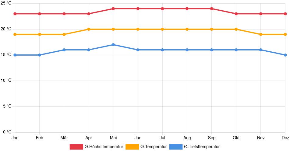 Temperaturverlauf in Escuque: Durchschnittstemperaturen der letzten 30 Jahre (1994–2024) nach Monat – Durchschnitt, Höchst- & Tiefstwerte der letzten 30 Jahre Liniendiagramm des Temperaturverlaufs in Escuque (Venezuela) mit durchschnittlichen Temperaturen, Höchst- und Tiefstwerten pro Monat über die letzten 30 Jahre (1994–2024).