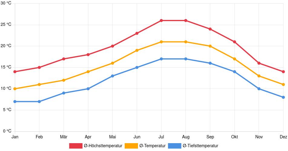 Temperaturverlauf in Esmoriz: Durchschnittstemperaturen der letzten 30 Jahre (1994–2024) nach Monat – Durchschnitt, Höchst- & Tiefstwerte der letzten 30 Jahre Liniendiagramm des Temperaturverlaufs in Esmoriz (Portugal) mit durchschnittlichen Temperaturen, Höchst- und Tiefstwerten pro Monat über die letzten 30 Jahre (1994–2024).