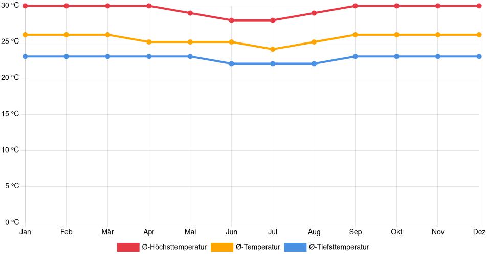 Temperaturverlauf in Esperanza: Durchschnittstemperaturen der letzten 30 Jahre (1994–2024) nach Monat – Durchschnitt, Höchst- & Tiefstwerte der letzten 30 Jahre Liniendiagramm des Temperaturverlaufs in Esperanza (Peru) mit durchschnittlichen Temperaturen, Höchst- und Tiefstwerten pro Monat über die letzten 30 Jahre (1994–2024).