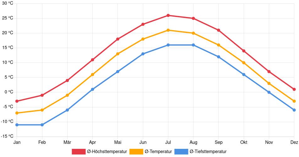 Temperaturverlauf in Essa: Durchschnittstemperaturen der letzten 30 Jahre (1994–2024) nach Monat – Durchschnitt, Höchst- & Tiefstwerte der letzten 30 Jahre Liniendiagramm des Temperaturverlaufs in Essa (Kanada) mit durchschnittlichen Temperaturen, Höchst- und Tiefstwerten pro Monat über die letzten 30 Jahre (1994–2024).