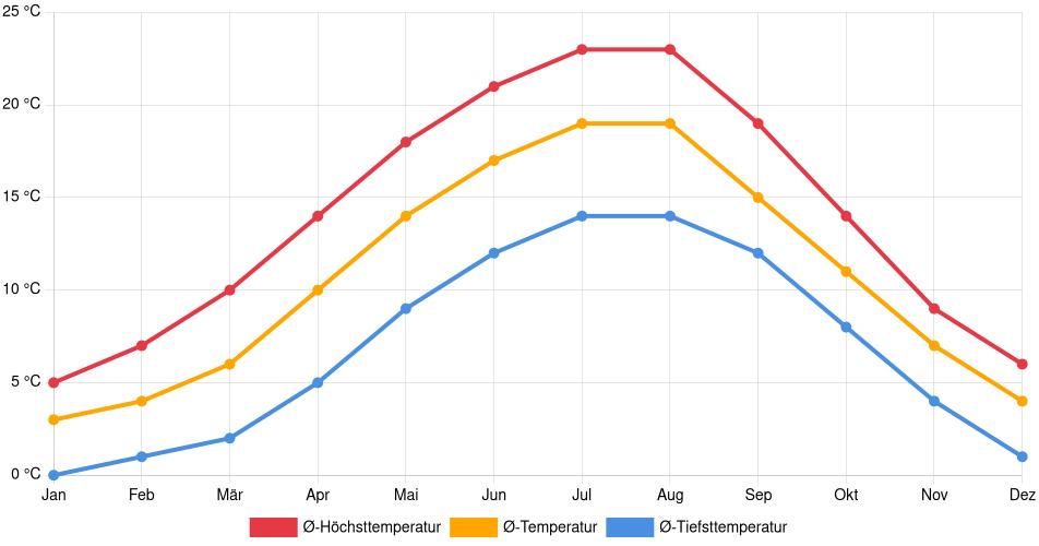 Temperaturverlauf in Essen: Durchschnittstemperaturen der letzten 30 Jahre (1994–2024) nach Monat – Durchschnitt, Höchst- & Tiefstwerte der letzten 30 Jahre Liniendiagramm des Temperaturverlaufs in Essen (Deutschland) mit durchschnittlichen Temperaturen, Höchst- und Tiefstwerten pro Monat über die letzten 30 Jahre (1994–2024).