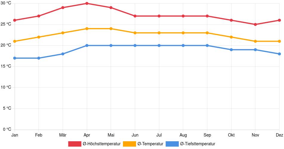 Temperaturverlauf in Estelí: Durchschnittstemperaturen der letzten 30 Jahre (1994–2024) nach Monat – Durchschnitt, Höchst- & Tiefstwerte der letzten 30 Jahre Liniendiagramm des Temperaturverlaufs in Estelí (Nicaragua) mit durchschnittlichen Temperaturen, Höchst- und Tiefstwerten pro Monat über die letzten 30 Jahre (1994–2024).