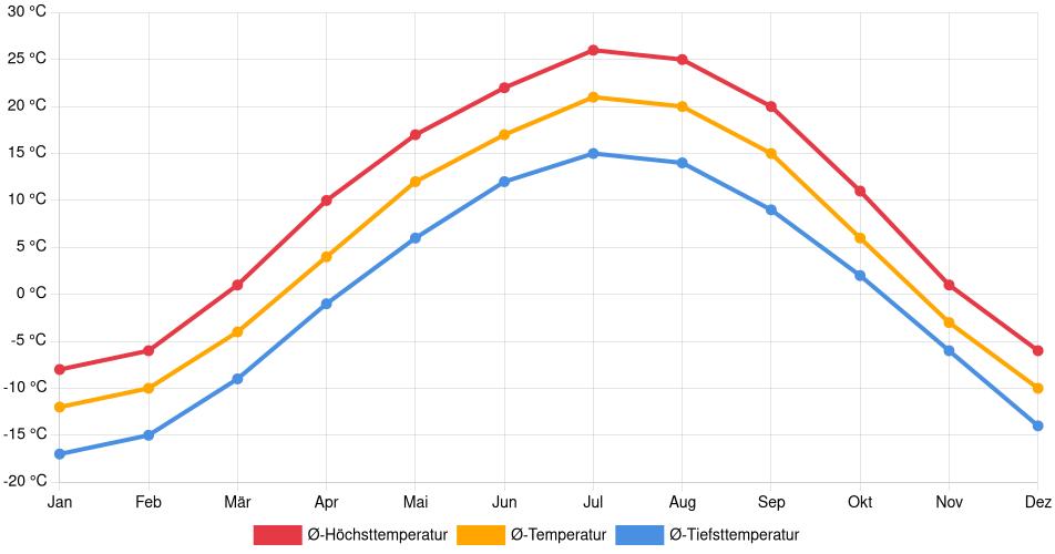 Temperaturverlauf in Estevan: Durchschnittstemperaturen der letzten 30 Jahre (1994–2024) nach Monat – Durchschnitt, Höchst- & Tiefstwerte der letzten 30 Jahre Liniendiagramm des Temperaturverlaufs in Estevan (Kanada) mit durchschnittlichen Temperaturen, Höchst- und Tiefstwerten pro Monat über die letzten 30 Jahre (1994–2024).